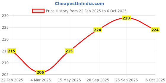myntra.com Kuber Industries Gold-Toned & Beige Printed 4-Seater Table Cover kuber industries Price History Graph from 22 Feb 2025 to 6 Oct 2025