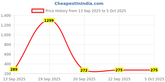 myntra.com Kuber Industries Gold-Toned & Beige Printed Shelf Liner Organiser kuber industries Price History Graph from 13 Sep 2025 to 5 Oct 2025