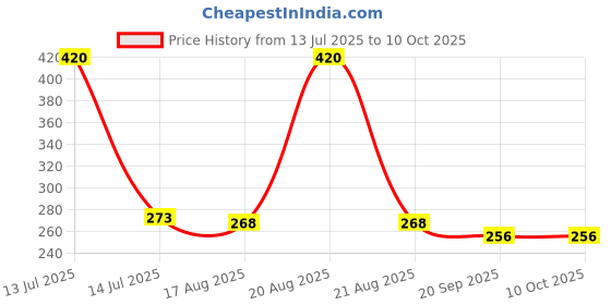 myntra.com Kuber Industries Gold Toned & Beige Textured 4 Seater Table Runner kuber industries Price History Graph from 13 Jul 2025 to 10 Oct 2025