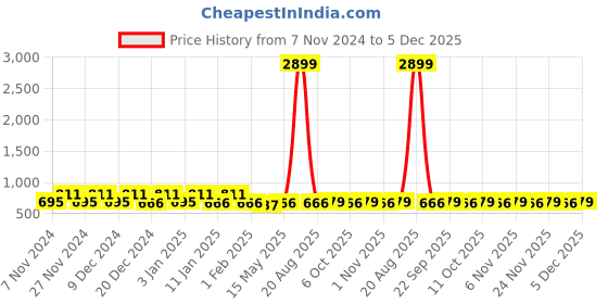myntra.com Kuber Industries Gold-Toned & Black 3Pieces Printed Water Resistant Shelf Liner Organisers kuber industries Price History Graph from 7 Nov 2024 to 5 Dec 2025