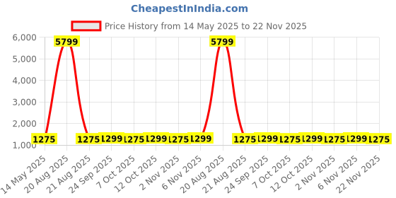 myntra.com Kuber Industries Gold-Toned & Black Printed Cotton Sofa Cover kuber industries Price History Graph from 14 May 2025 to 22 Nov 2025
