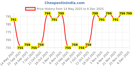 myntra.com Kuber Industries Gold-Toned & Black Printed Cotton Sofa Cover kuber industries Price History Graph from 14 May 2025 to 6 Dec 2025