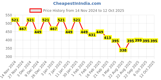 myntra.com Kuber Industries Gold-Toned & Black Printed Water Resistant Shelf Liner Organisers kuber industries Price History Graph from 14 Nov 2024 to 12 Oct 2025