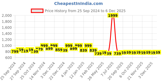 myntra.com Kuber Industries Gold-Toned & Black Striped Door Curtain kuber industries Price History Graph from 25 Sep 2024 to 5 Dec 2025