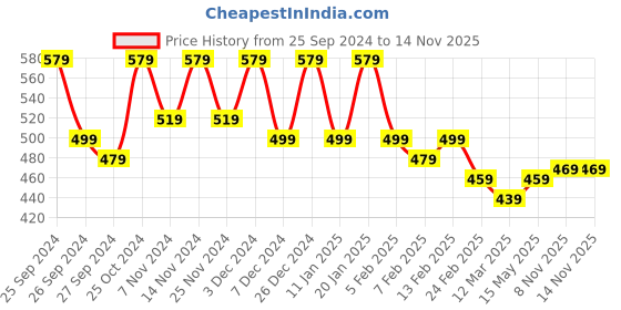 myntra.com Kuber Industries Gold Toned & Blue 3 Pieces Striped Anti-Skid Microfiber Doormats kuber industries Price History Graph from 25 Sep 2024 to 13 Nov 2025