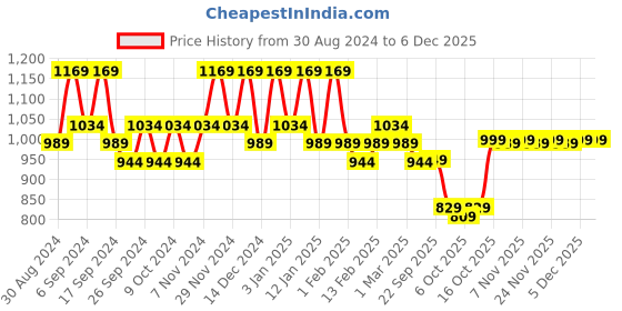 myntra.com Kuber Industries Gold-Toned & Blue 4 Pieces Self Design Jewellery Organisers kuber industries Price History Graph from 30 Aug 2024 to 4 Dec 2025