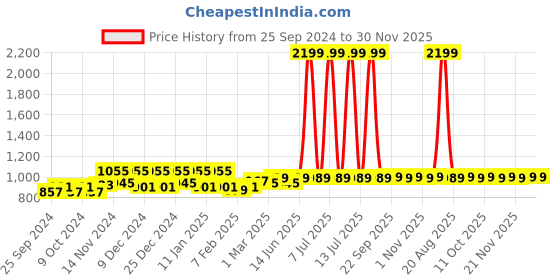 myntra.com Kuber Industries Gold-Toned & Brown 2 Pieces Multi-Utility Organisers kuber industries Price History Graph from 25 Sep 2024 to 30 Nov 2025