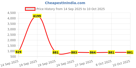 myntra.com Kuber Industries Gold-Toned & Brown 2 Pieces Printed Shelf Liner Organisers kuber industries Price History Graph from 14 Sep 2025 to 9 Oct 2025