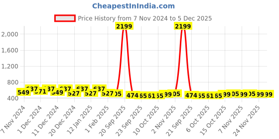 myntra.com Kuber Industries Gold-Toned & Brown 5 Pieces Floral Printed Square Cushion Covers kuber industries Price History Graph from 7 Nov 2024 to 5 Dec 2025