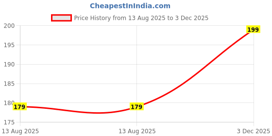 myntra.com Kuber Industries Gold-Toned and Brown Dot Printed Microwave Oven Appliance covers kuber industries Price History Graph from 13 Aug 2025 to 3 Dec 2025