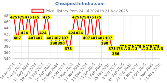 myntra.com Kuber Industries Gold-Toned & Brown Printed Cotton 1 Piece Sofa Cover With Arms kuber industries Price History Graph from 24 Jul 2024 to 21 Nov 2025