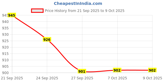 myntra.com Kuber Industries Gold-Toned & Brown Printed Polyester Sofa Cover kuber industries Price History Graph from 21 Sep 2025 to 8 Oct 2025