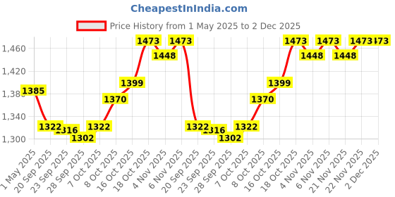 myntra.com Kuber Industries Gold-Toned & Green 10 Pieces Artificial Flower With Pot kuber industries Price History Graph from 1 May 2025 to 1 Dec 2025