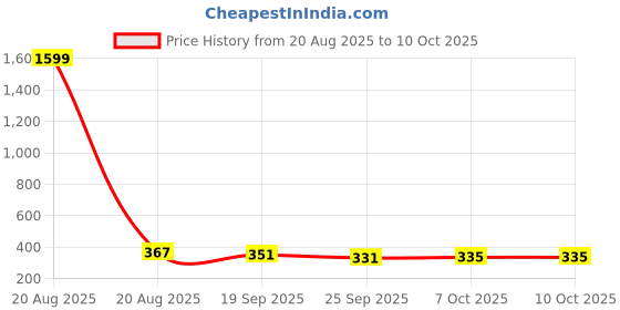 myntra.com Kuber Industries Gold Toned & Green 2 Pieces Artificial Plants With Pot kuber industries Price History Graph from 20 Aug 2025 to 10 Oct 2025