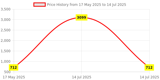 myntra.com Kuber Industries Gold-Toned & Green 3 Pieces Artificial Flower With Pot kuber industries Price History Graph from 17 May 2025 to 14 Jul 2025