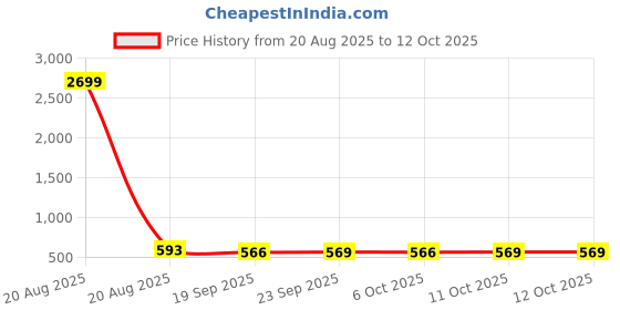 myntra.com Kuber Industries Gold Toned & Green 4 Pieces Artificial Plants With Pot kuber industries Price History Graph from 20 Aug 2025 to 12 Oct 2025