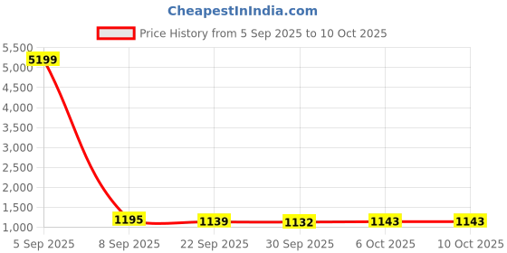 myntra.com Kuber Industries Gold Toned & Green 5 Pieces Artificial Plants With Pot kuber industries Price History Graph from 5 Sep 2025 to 10 Oct 2025