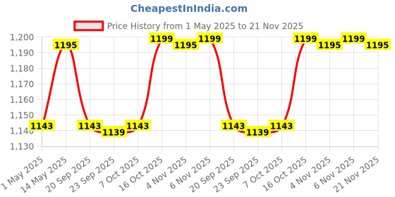 myntra.com Kuber Industries Gold-Toned & Green 8 Pieces Artificial Flower With Pot kuber industries Price History Graph from 1 May 2025 to 21 Nov 2025