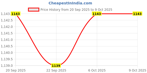 myntra.com Kuber Industries Gold Toned & Green 8 Pieces Artificial Plants With Pot kuber industries Price History Graph from 20 Sep 2025 to 8 Oct 2025