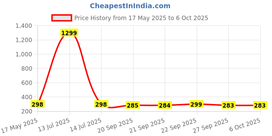 myntra.com Kuber Industries Gold-Toned & Green Artificial Flower With Pot kuber industries Price History Graph from 17 May 2025 to 5 Oct 2025