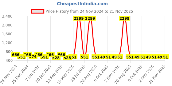 myntra.com Kuber Industries Gold-Toned & Green Printed Cotton 6-Seater Table Cover kuber industries Price History Graph from 24 Nov 2024 to 21 Nov 2025