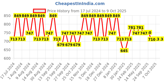 myntra.com Kuber Industries Gold-Toned & Grey 6 Pieces Printed Multi-Utility Organisers kuber industries Price History Graph from 17 Jul 2024 to 9 Oct 2025