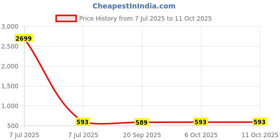 myntra.com Kuber Industries Gold-Toned & Grey Printed Cotton 5 Piece Sofa Cover With Arms kuber industries Price History Graph from 7 Jul 2025 to 11 Oct 2025