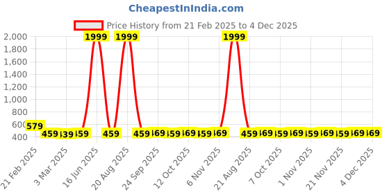 myntra.com Kuber Industries Gold-Toned & Grey Printed Cotton Sofa Cover kuber industries Price History Graph from 21 Feb 2025 to 4 Dec 2025