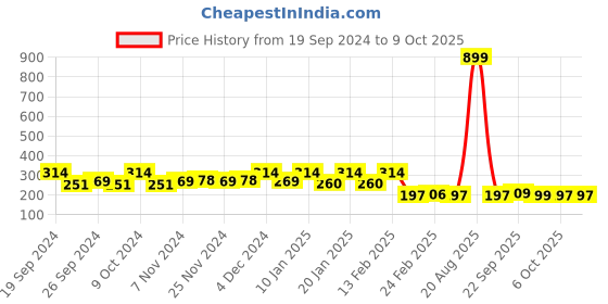 myntra.com Kuber Industries Gold-Toned & Grey Printed Wall Hanging 3 Pockets Multi-Utility Organisers kuber industries Price History Graph from 19 Sep 2024 to 8 Oct 2025
