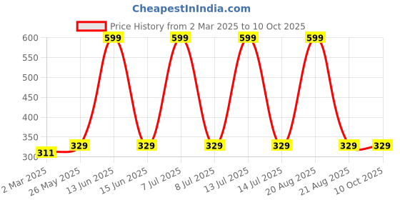 myntra.com Kuber Industries Gold-Toned & Grey Regular Shelf Liner Organisers kuber industries Price History Graph from 2 Mar 2025 to 9 Oct 2025