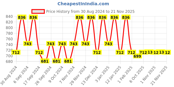 myntra.com Kuber Industries Gold Toned & Maroon 3 Pieces Self Design Jewellery Organisers kuber industries Price History Graph from 30 Aug 2024 to 20 Nov 2025