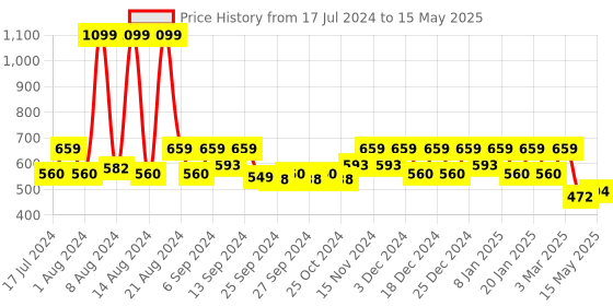 myntra.com Kuber Industries Gold-Toned & Maroon Self Design 2 Removable Rod Wooden Bangle Box With Mirror & Number Lock kuber industries Price History Graph from 17 Jul 2024 to 15 May 2025