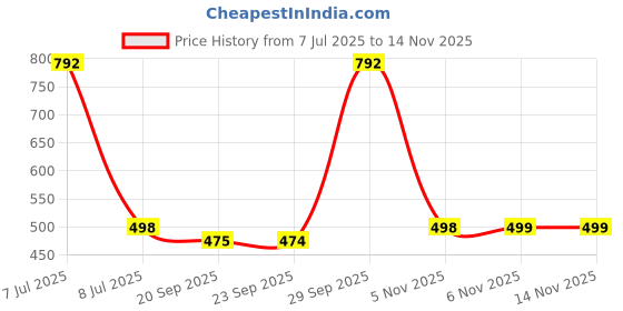myntra.com Kuber Industries Gold Toned & Off White 12 Pieces Textured Round Table Placemats kuber industries Price History Graph from 7 Jul 2025 to 12 Nov 2025