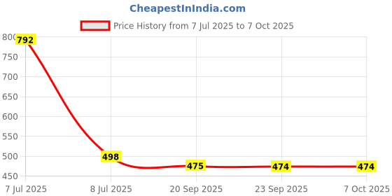 myntra.com Kuber Industries Gold Toned & Off White 12 Pieces Textured Round Table Placemats kuber industries Price History Graph from 7 Jul 2025 to 7 Oct 2025