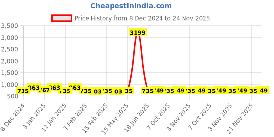 myntra.com Kuber Industries Gold-Toned & Off White 2 Pieces Printed Shower Curtains kuber industries Price History Graph from 8 Dec 2024 to 24 Nov 2025