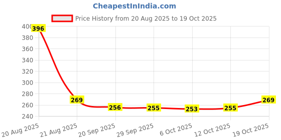 myntra.com Kuber Industries Gold Toned & Off White 6 Pieces Textured Anti-Slip Table Placemats kuber industries Price History Graph from 20 Aug 2025 to 17 Oct 2025
