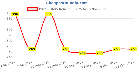 myntra.com Kuber Industries Gold Toned & Off White 6 Pieces Textured Anti-Slip Table Placemats kuber industries Price History Graph from 7 Jul 2025 to 12 Nov 2025