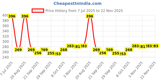 myntra.com Kuber Industries Gold Toned & Off White 6 Pieces Textured Anti-Slip Table Placemats kuber industries Price History Graph from 7 Jul 2025 to 21 Nov 2025