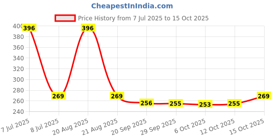myntra.com Kuber Industries Gold Toned & Off White 6 Pieces Textured Round Table Placemats kuber industries Price History Graph from 7 Jul 2025 to 15 Oct 2025