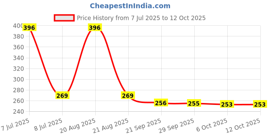 myntra.com Kuber Industries Gold Toned & Off White 6 Pieces Textured Round Table Placemats kuber industries Price History Graph from 7 Jul 2025 to 12 Oct 2025