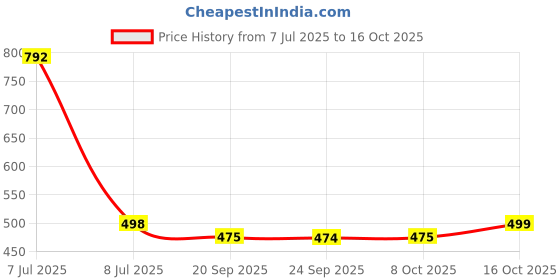 myntra.com Kuber Industries Gold Toned & Off White 6 Pieces Textured Round Table Placemats kuber industries Price History Graph from 7 Jul 2025 to 16 Oct 2025
