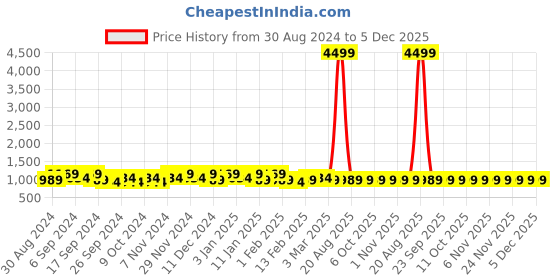 myntra.com Kuber Industries Gold Toned & Pink 4 Pieces Self Design Jewellery Organisers kuber industries Price History Graph from 30 Aug 2024 to 5 Dec 2025