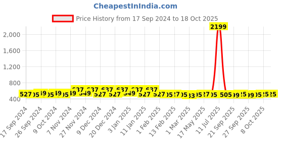 myntra.com Kuber Industries Gold-Toned & Red 2 Pieces Dots Printed Jewellery Organiser kuber industries Price History Graph from 17 Sep 2024 to 18 Oct 2025