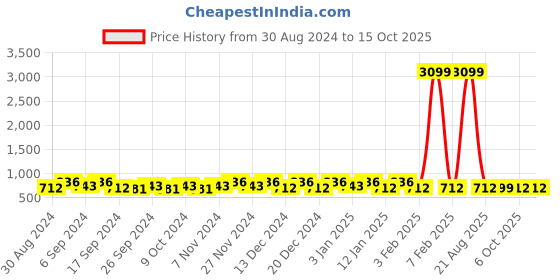 myntra.com Kuber Industries Gold Toned & Red 3 Pcs Self Design 7 Compartments Jewellery Organiser kuber industries Price History Graph from 30 Aug 2024 to 15 Oct 2025
