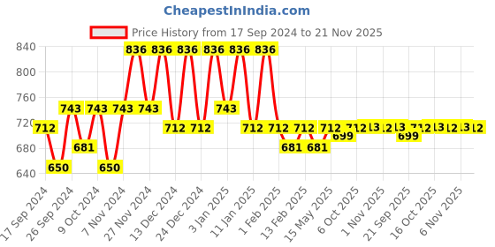 myntra.com Kuber Industries Gold-Toned & Red 3 Pieces Polka Dot Printed Jewellery Organiser kuber industries Price History Graph from 17 Sep 2024 to 21 Nov 2025