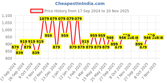 myntra.com Kuber Industries Gold-Toned & Red 4 Pieces Dots Printed Jewellery Organiser kuber industries Price History Graph from 17 Sep 2024 to 20 Nov 2025