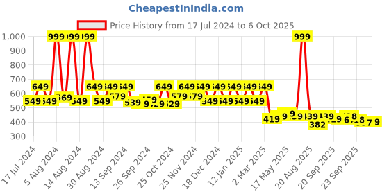 myntra.com Kuber Industries Gold-Toned & Red Paisley Printed Waterproof & Anti-Slip Shelf Mat kuber industries Price History Graph from 17 Jul 2024 to 6 Oct 2025