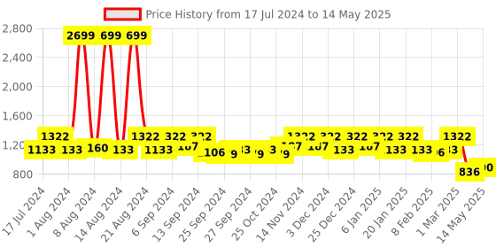 myntra.com Kuber Industries Gold-Toned & Red Printed Wooden Bangle Storage Box With Number Lock System kuber industries Price History Graph from 17 Jul 2024 to 14 May 2025