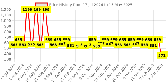 myntra.com Kuber Industries Gold-Toned & Red Wooden Bangle Box With Lock System kuber industries Price History Graph from 17 Jul 2024 to 15 May 2025
