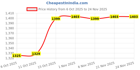 myntra.com Kuber Industries Gold-Toned & Transparent 12 Pieces Blanket Covers Organisers With Zip kuber industries Price History Graph from 6 Oct 2025 to 23 Nov 2025